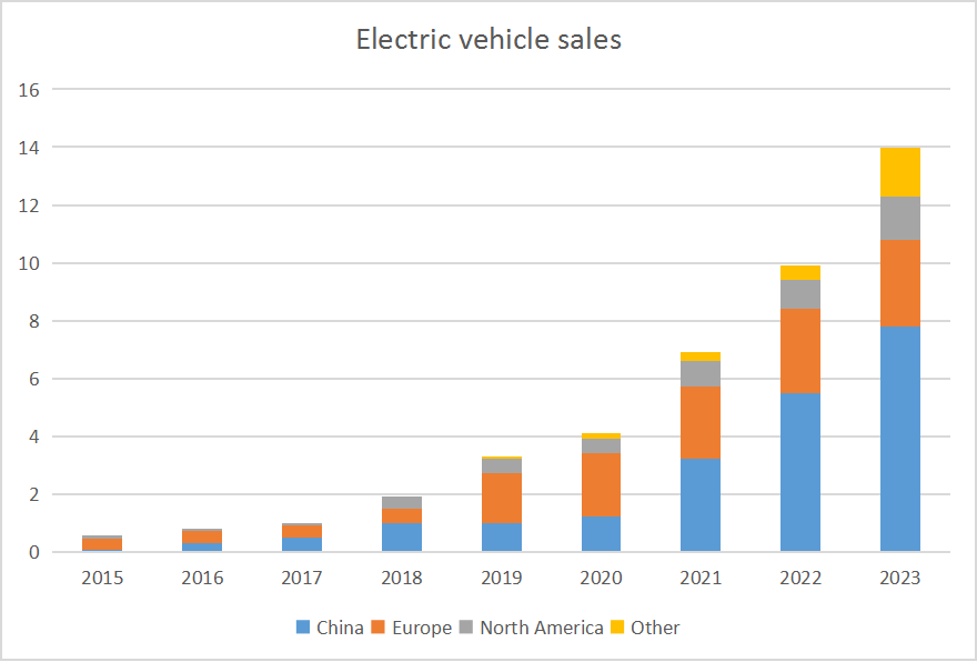 EV Продажи по странам 2015 - 2023